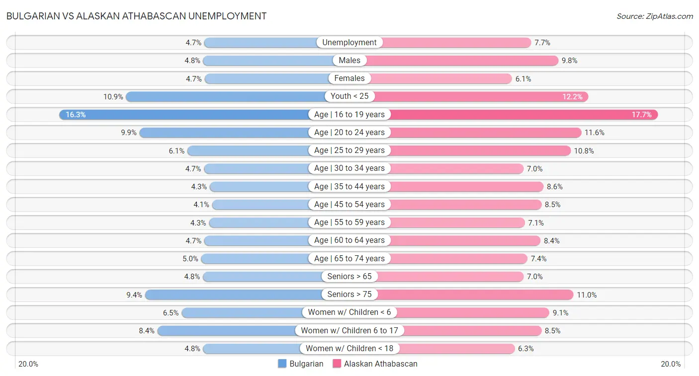 Bulgarian vs Alaskan Athabascan Unemployment