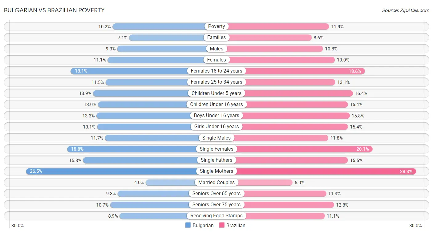 Bulgarian vs Brazilian Poverty