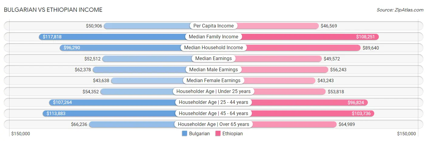 Bulgarian vs Ethiopian Income