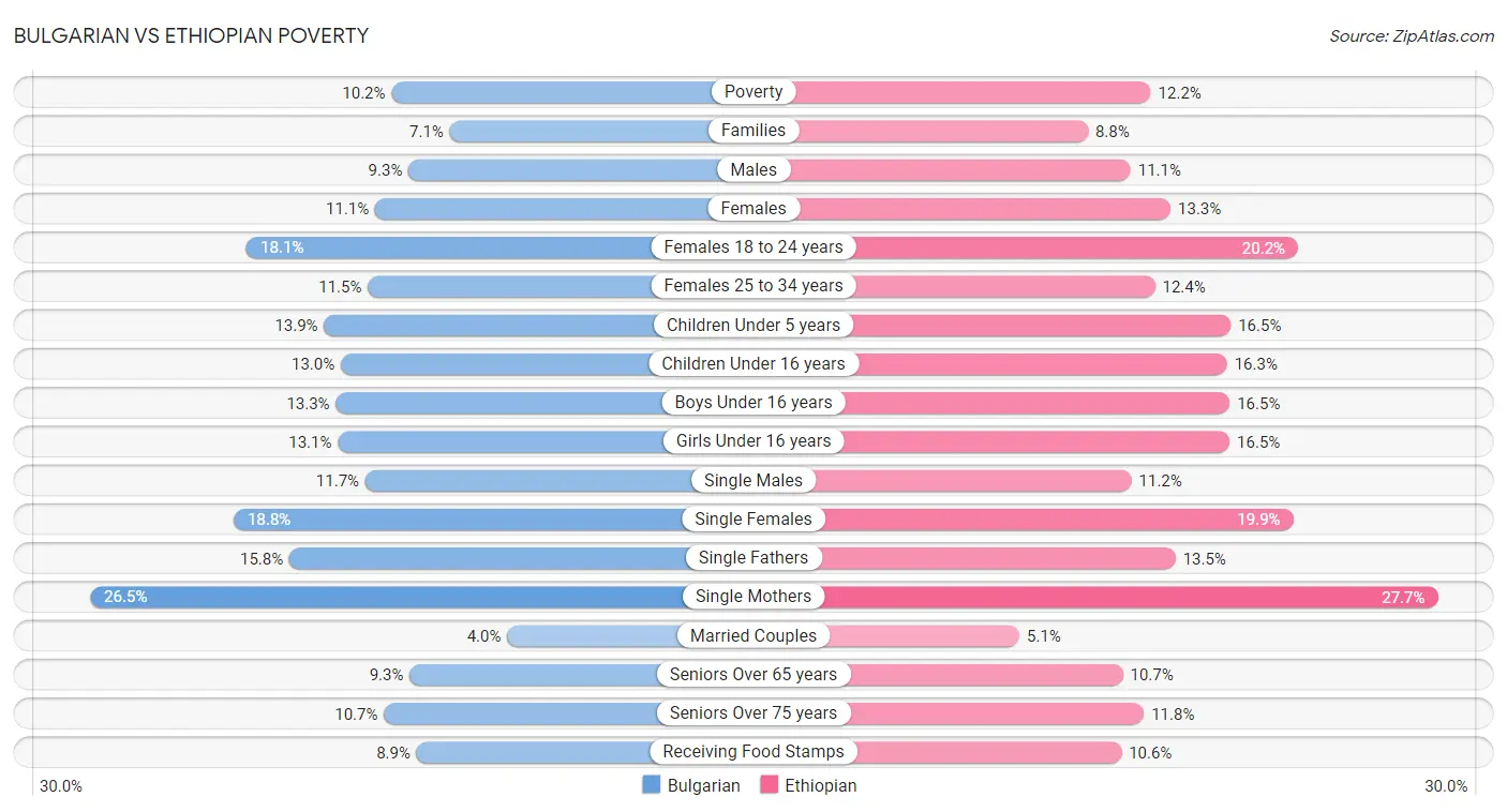 Bulgarian vs Ethiopian Poverty