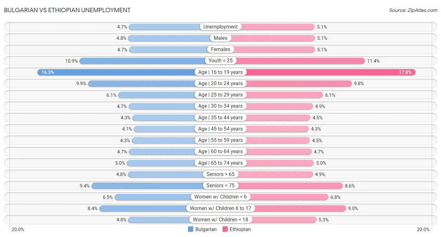 Bulgarian vs Ethiopian Unemployment