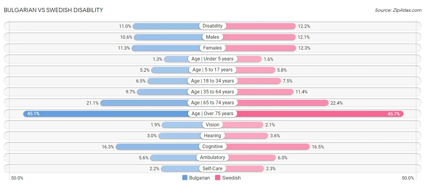 Bulgarian vs Swedish Disability