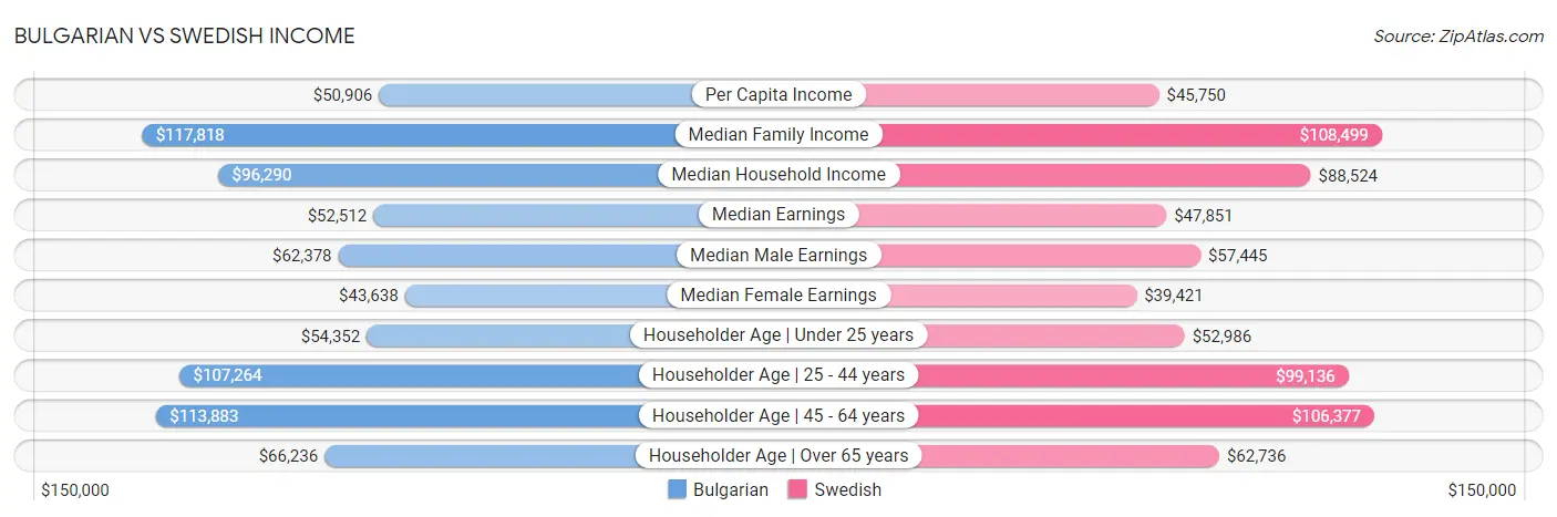 Bulgarian vs Swedish Income