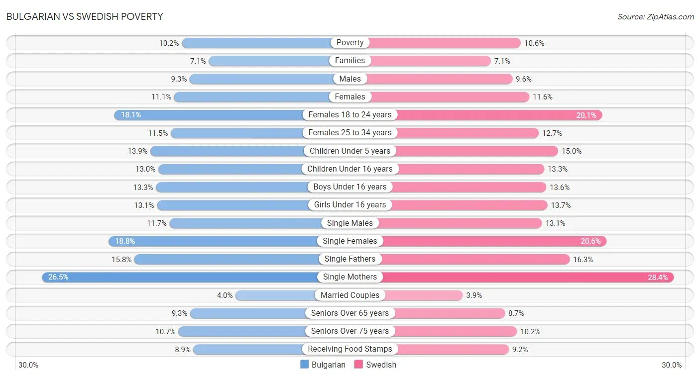 Bulgarian vs Swedish Poverty