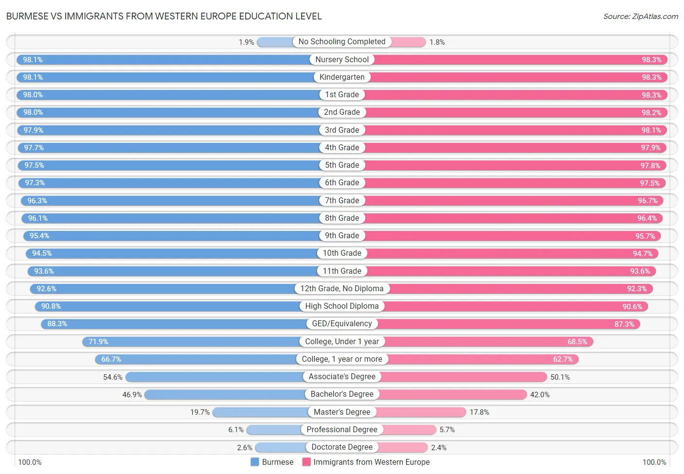 Burmese vs Immigrants from Western Europe Education Level