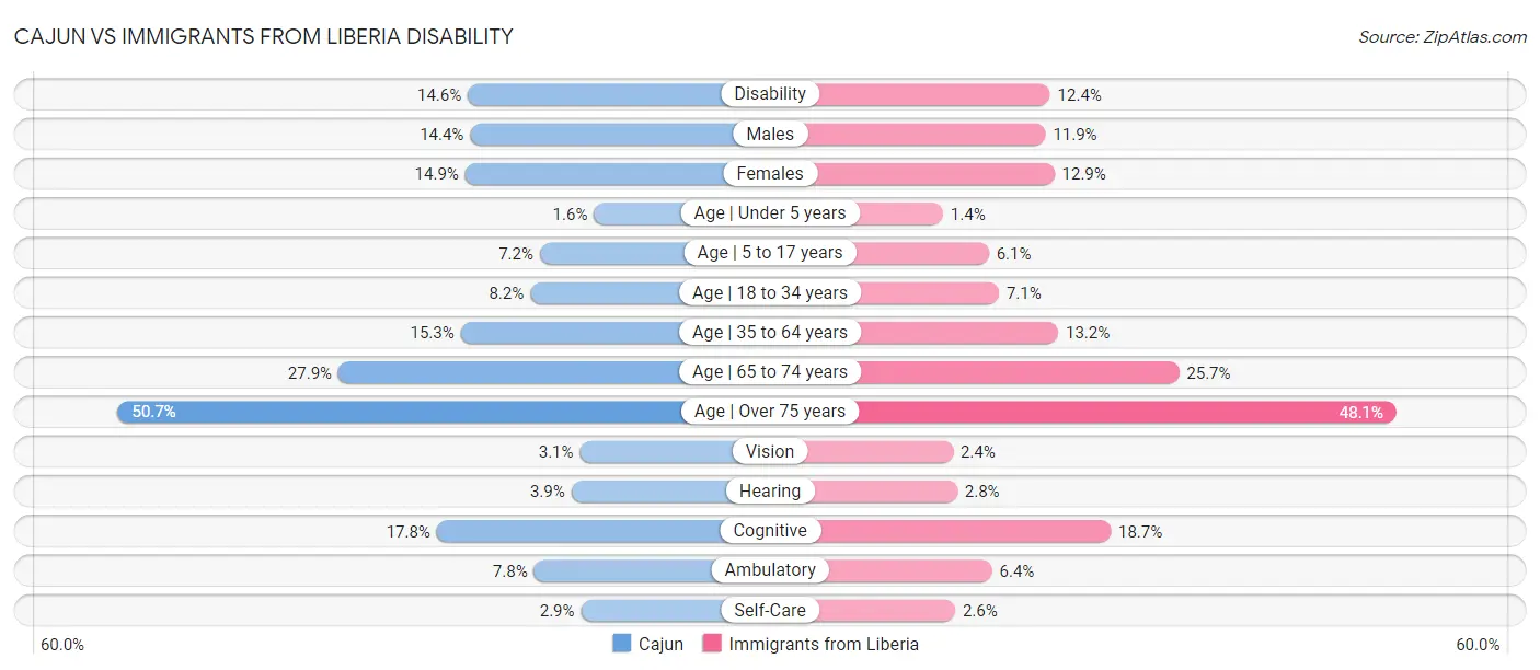 Cajun vs Immigrants from Liberia Disability