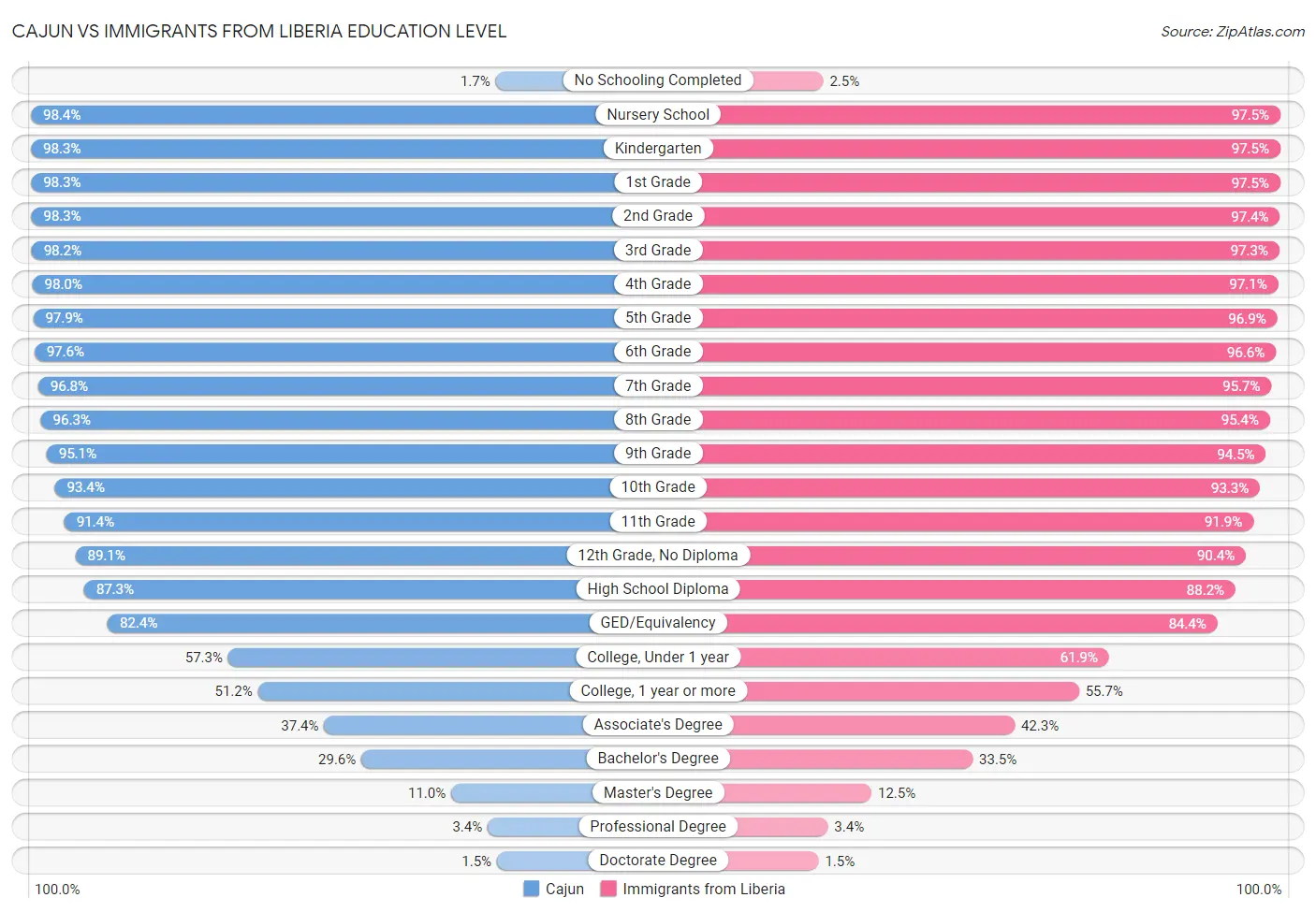 Cajun vs Immigrants from Liberia Education Level