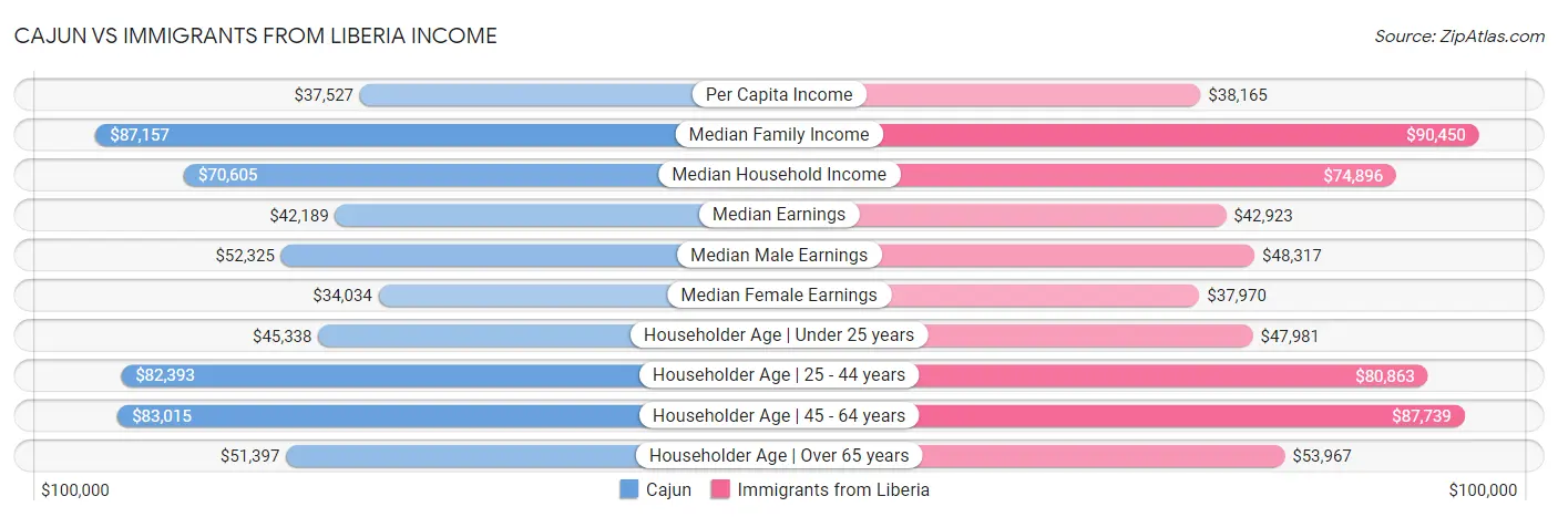 Cajun vs Immigrants from Liberia Income