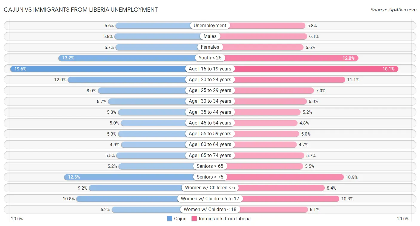 Cajun vs Immigrants from Liberia Unemployment