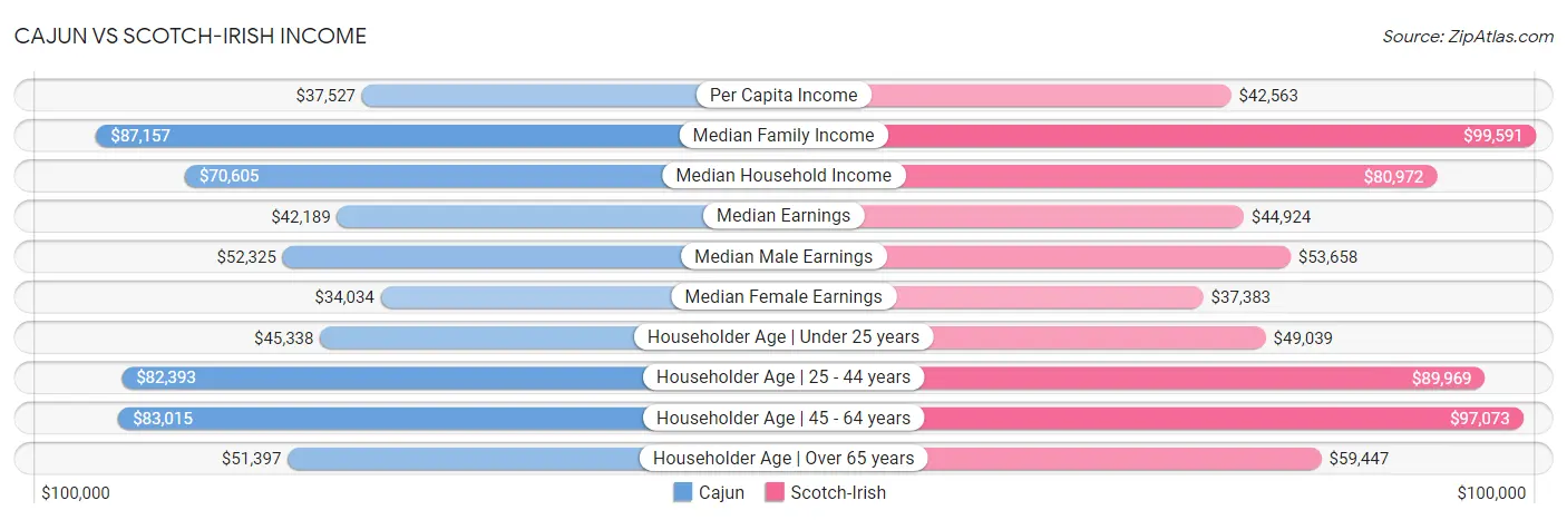 Cajun vs Scotch-Irish Income