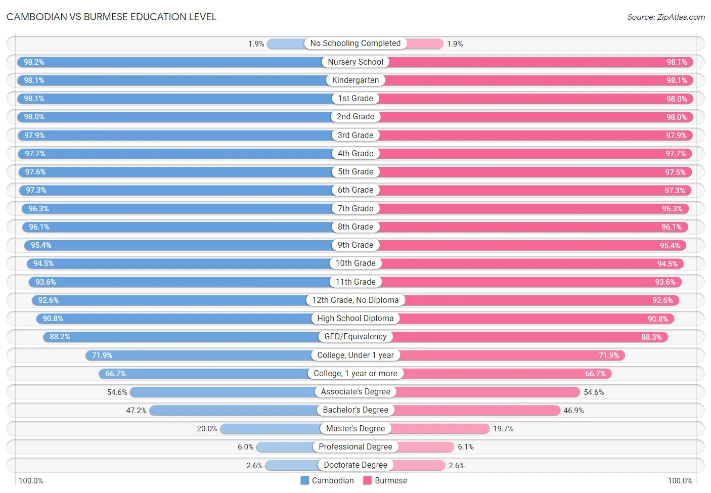 Cambodian vs Burmese Education Level