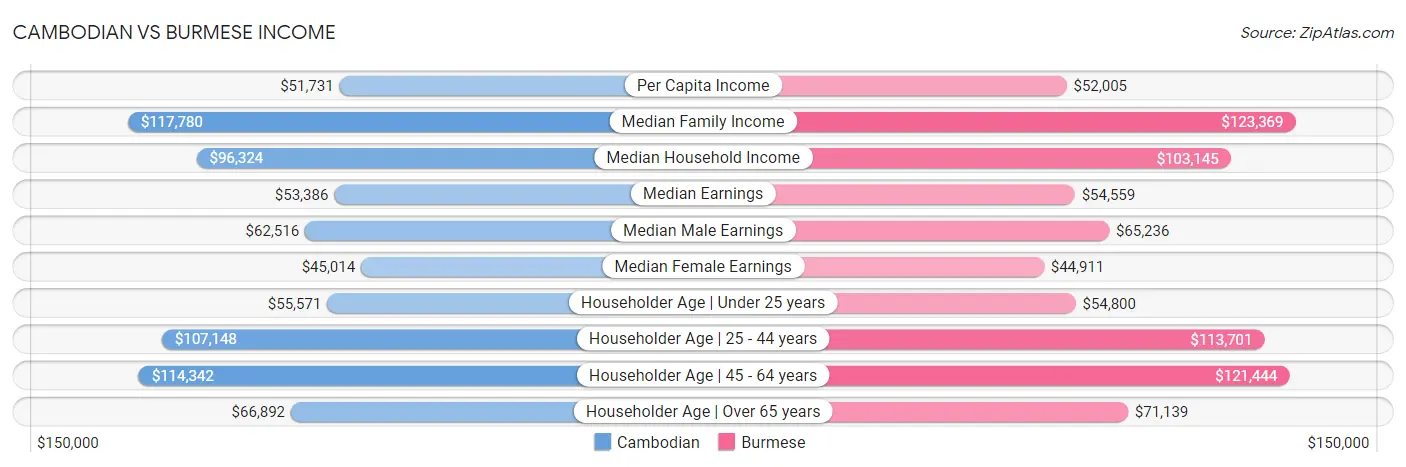 Cambodian vs Burmese Income