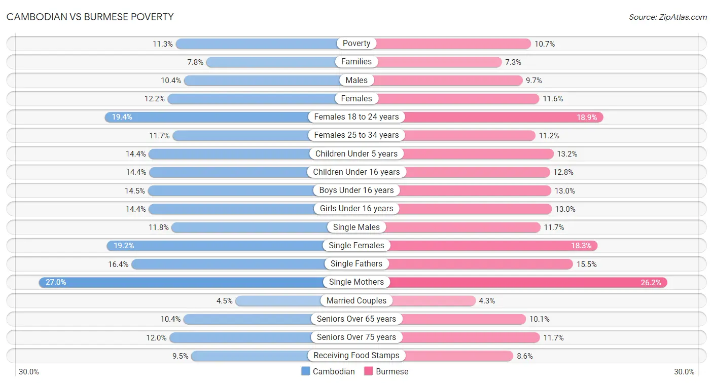 Cambodian vs Burmese Poverty