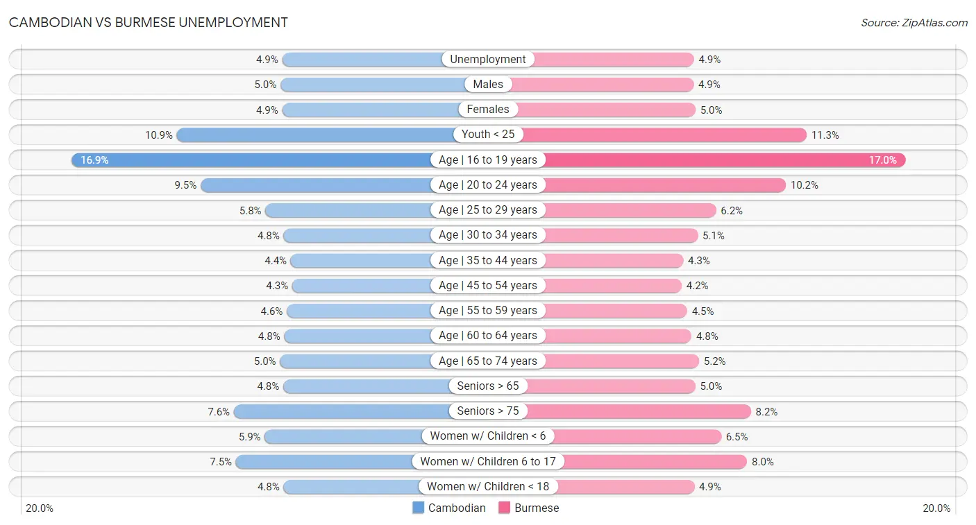 Cambodian vs Burmese Unemployment