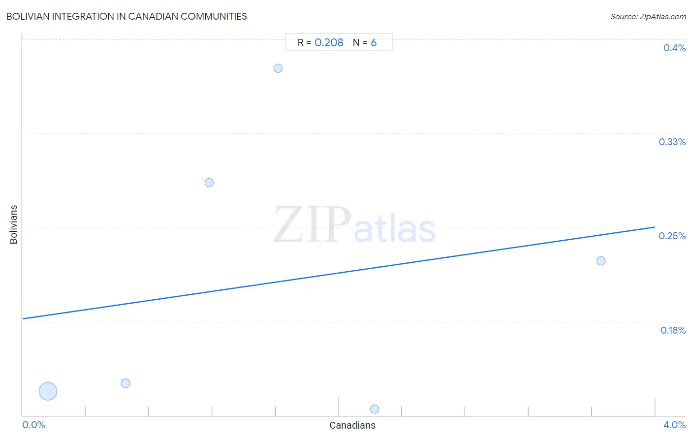 Canadian Integration in Bolivian Communities