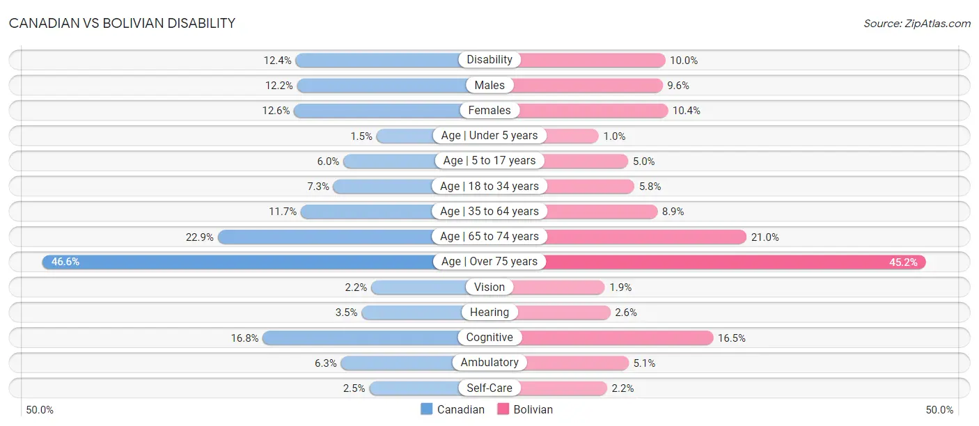 Canadian vs Bolivian Disability