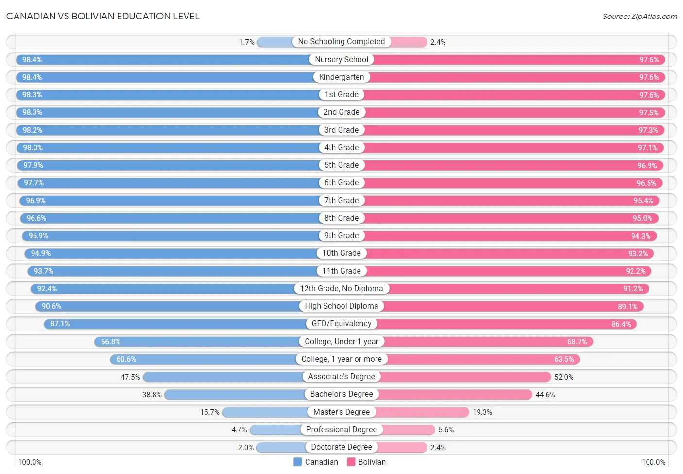 Canadian vs Bolivian Education Level