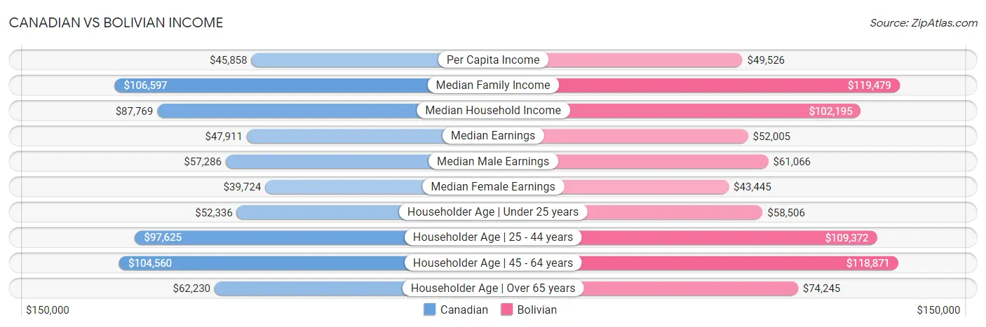 Canadian vs Bolivian Income