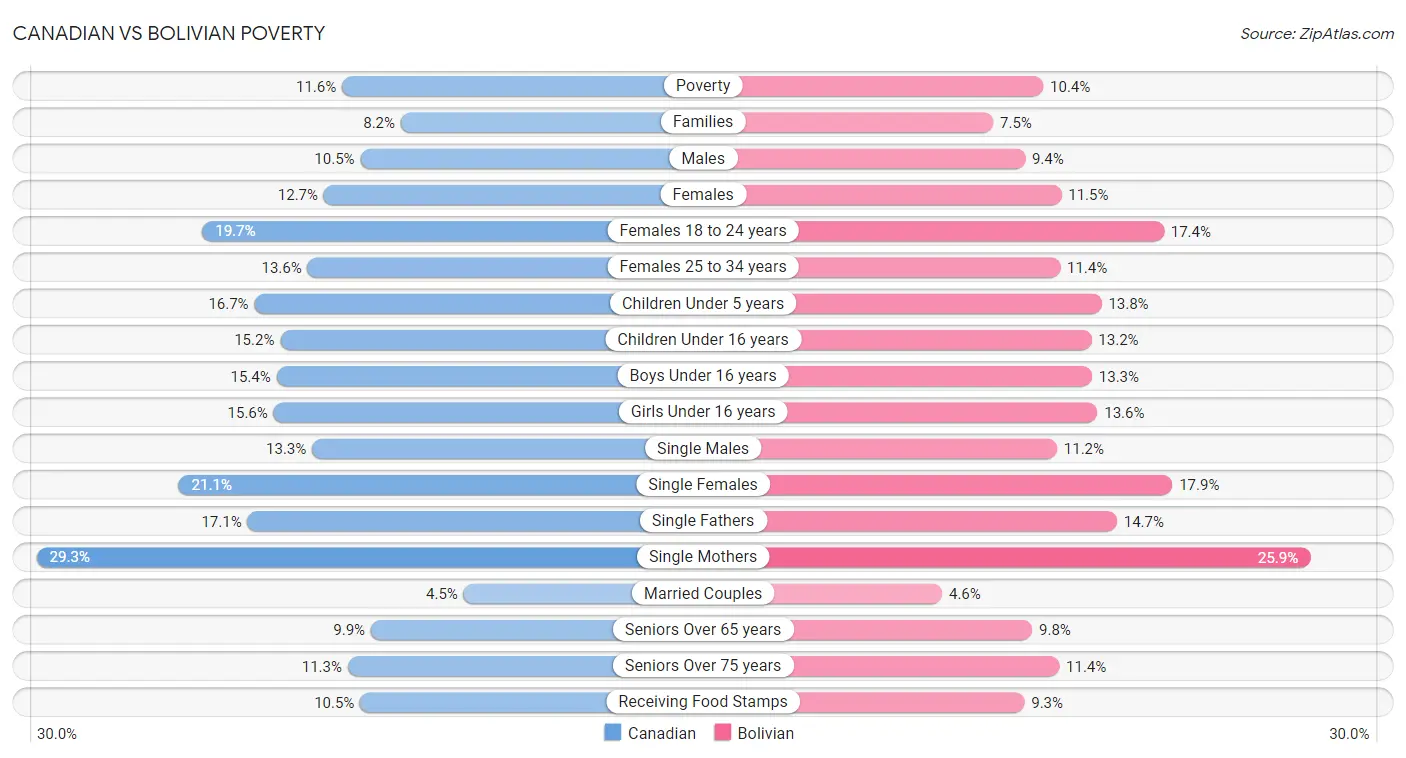 Canadian vs Bolivian Poverty