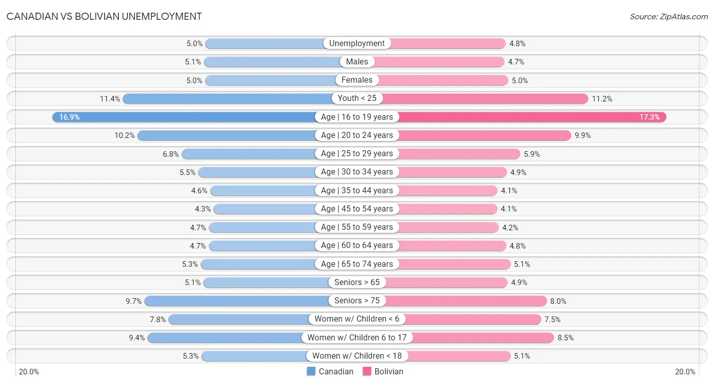 Canadian vs Bolivian Unemployment