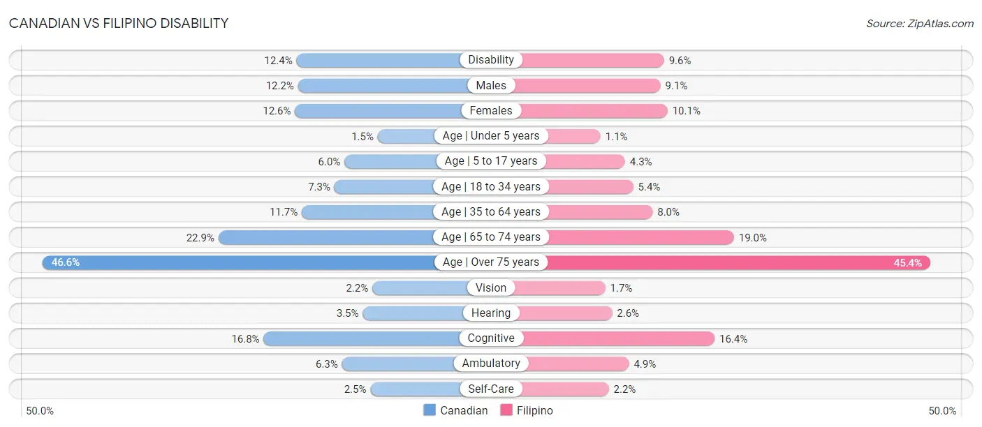 Canadian vs Filipino Disability