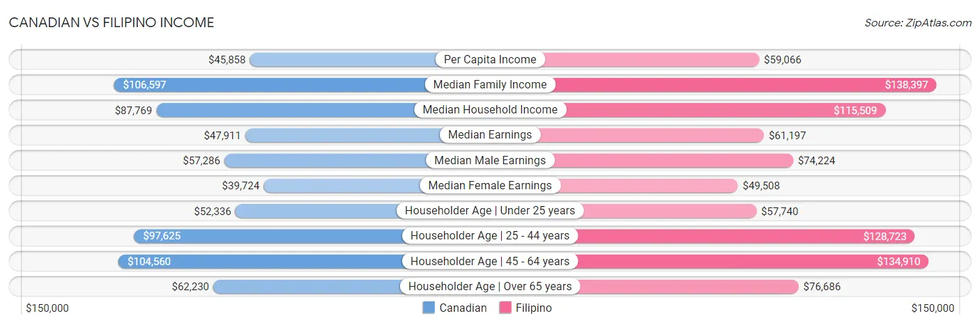 Canadian vs Filipino Income