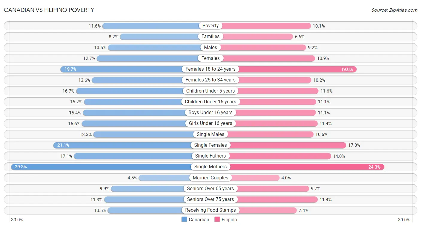 Canadian vs Filipino Poverty