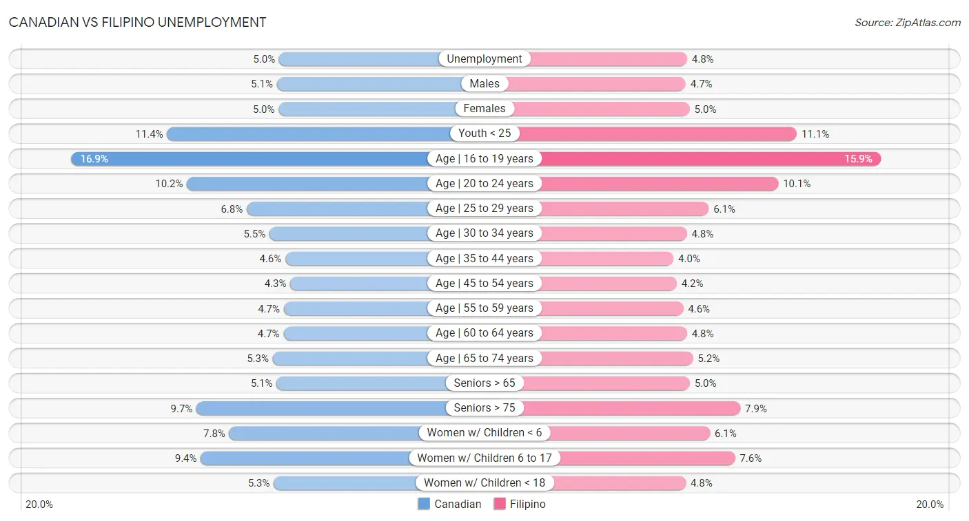 Canadian vs Filipino Unemployment