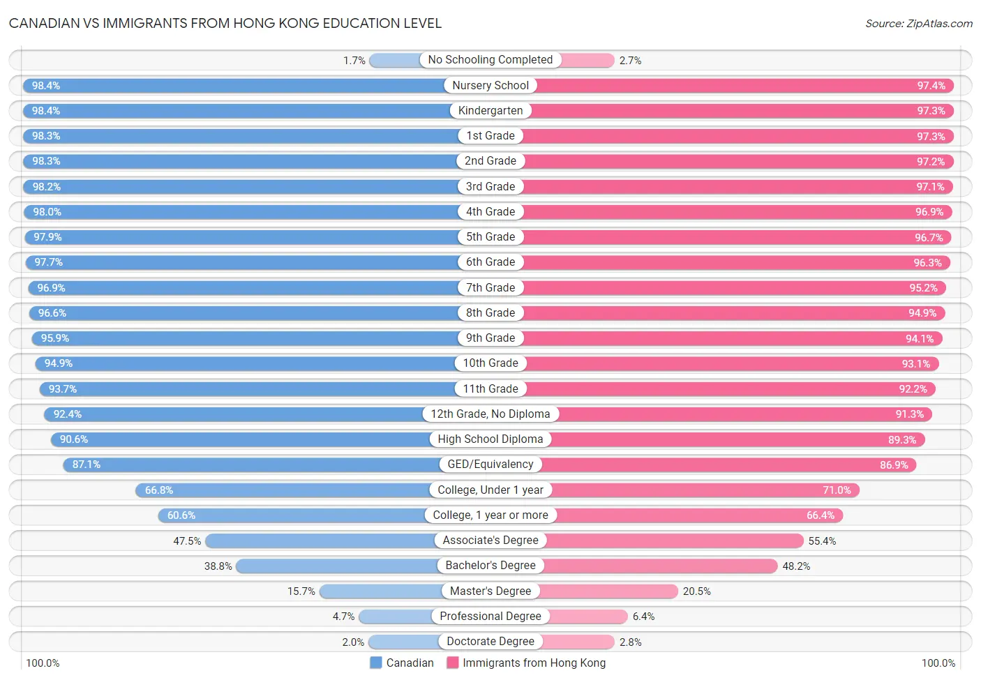 Canadian vs Immigrants from Hong Kong Education Level