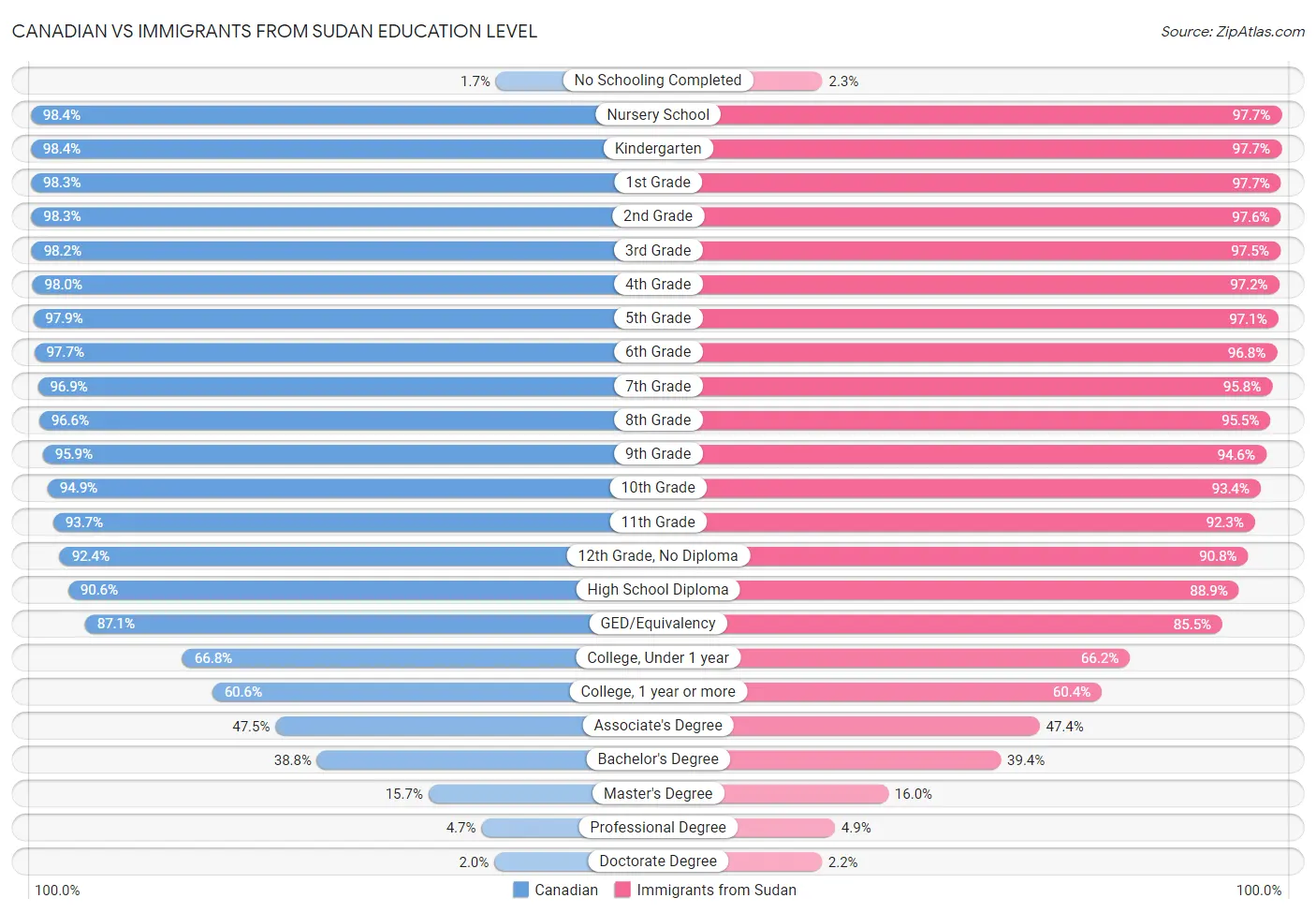 Canadian vs Immigrants from Sudan Education Level