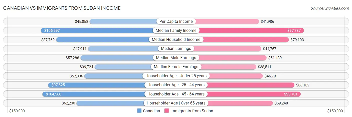 Canadian vs Immigrants from Sudan Income