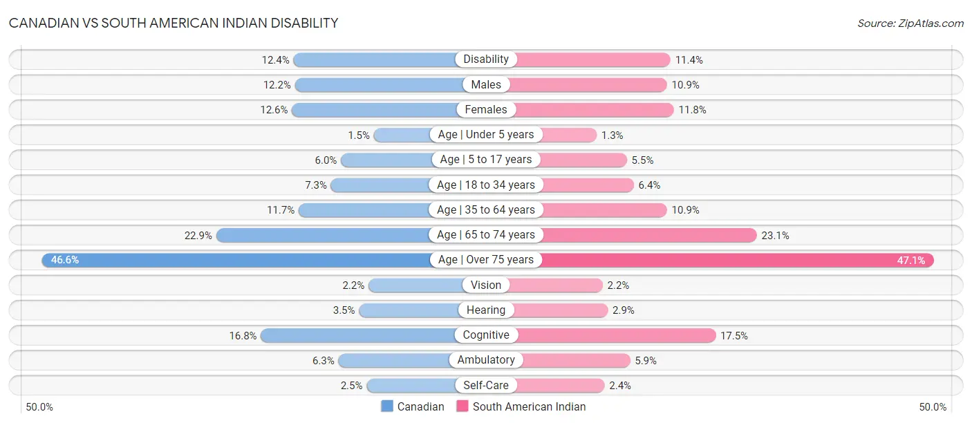 Canadian vs South American Indian Disability