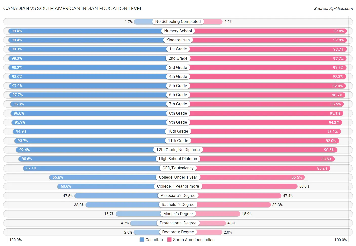 Canadian vs South American Indian Education Level