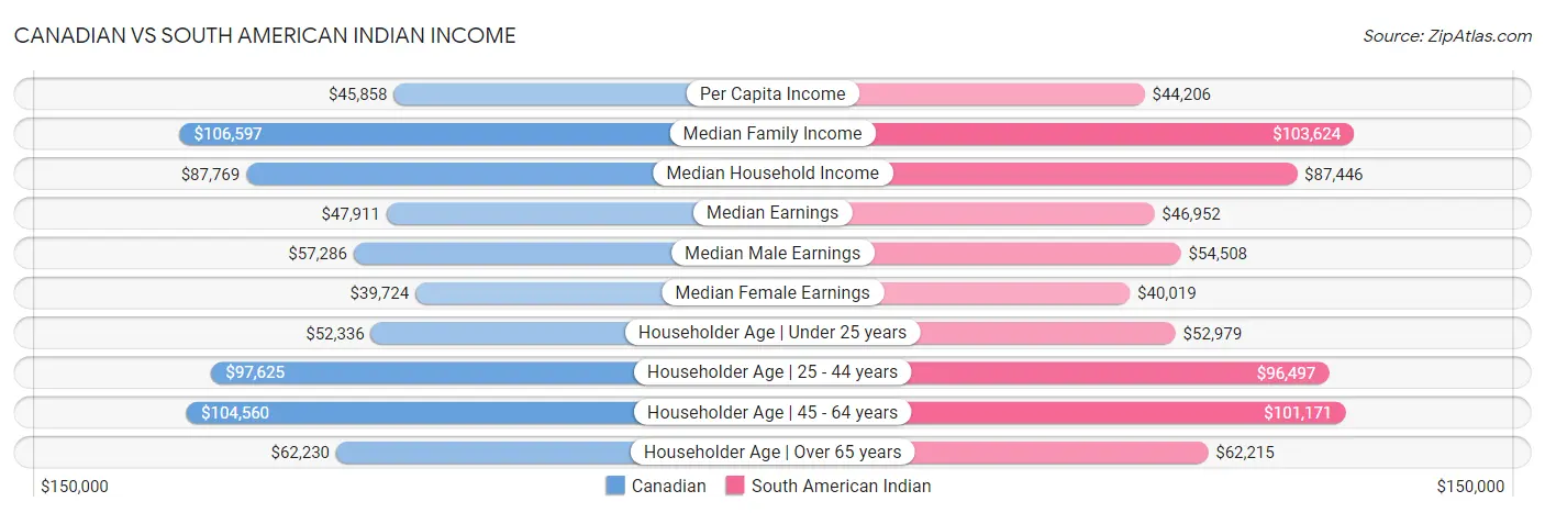 Canadian vs South American Indian Income