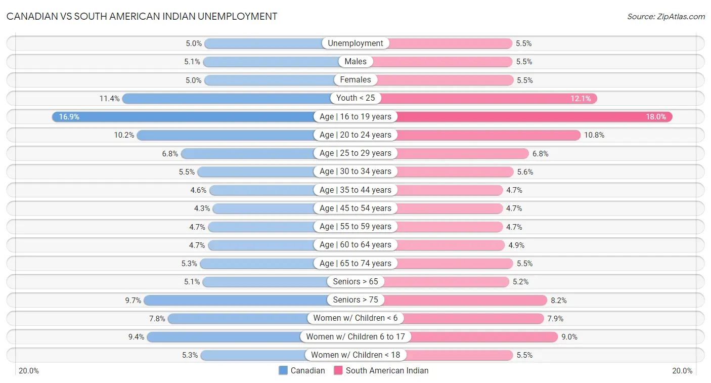 Canadian vs South American Indian Unemployment