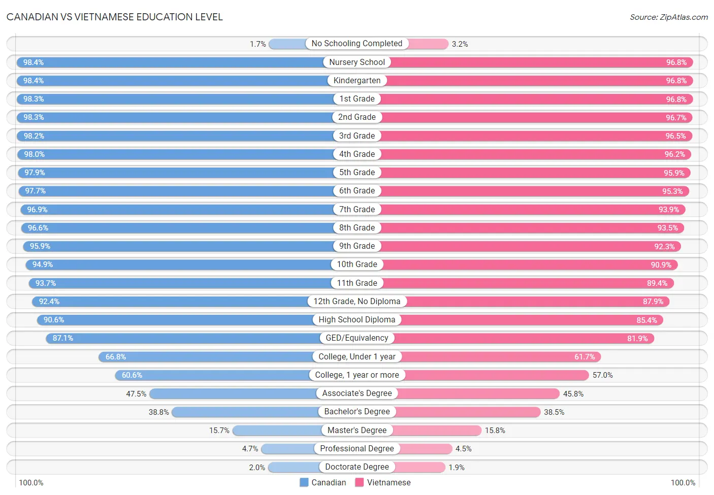 Canadian vs Vietnamese Education Level