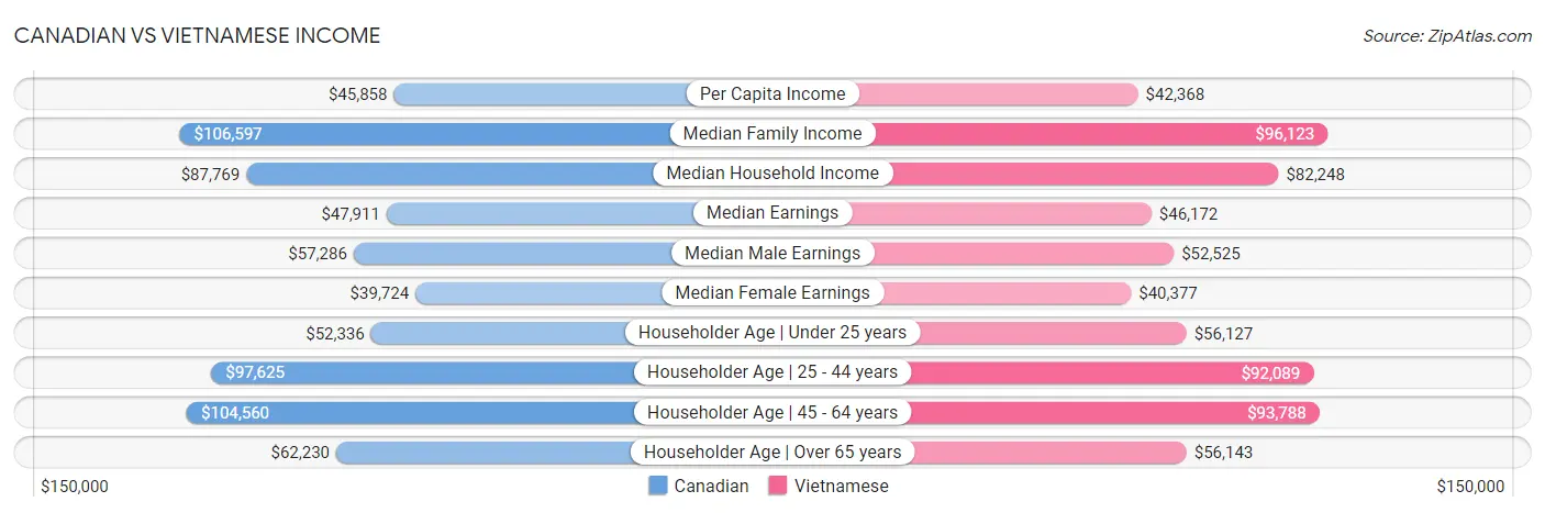 Canadian vs Vietnamese Income