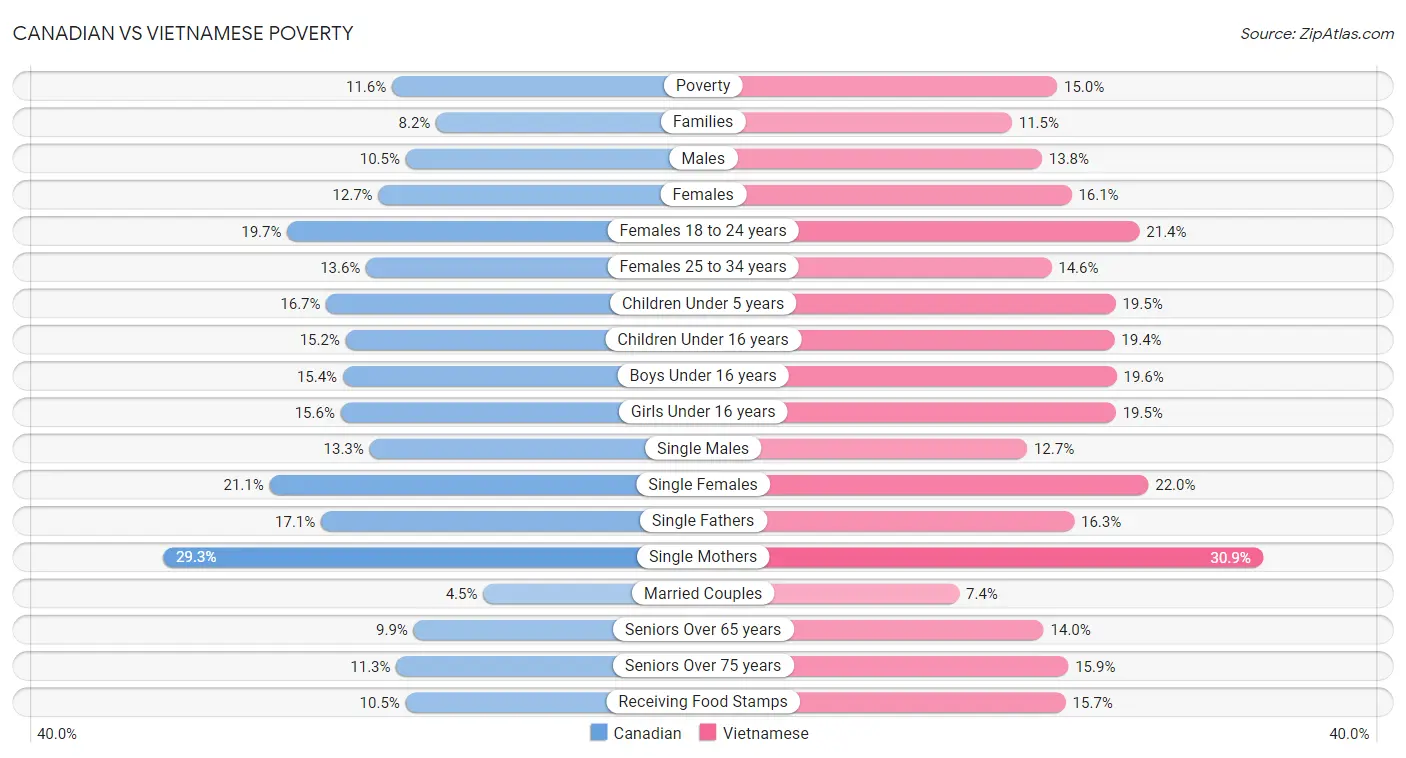 Canadian vs Vietnamese Poverty