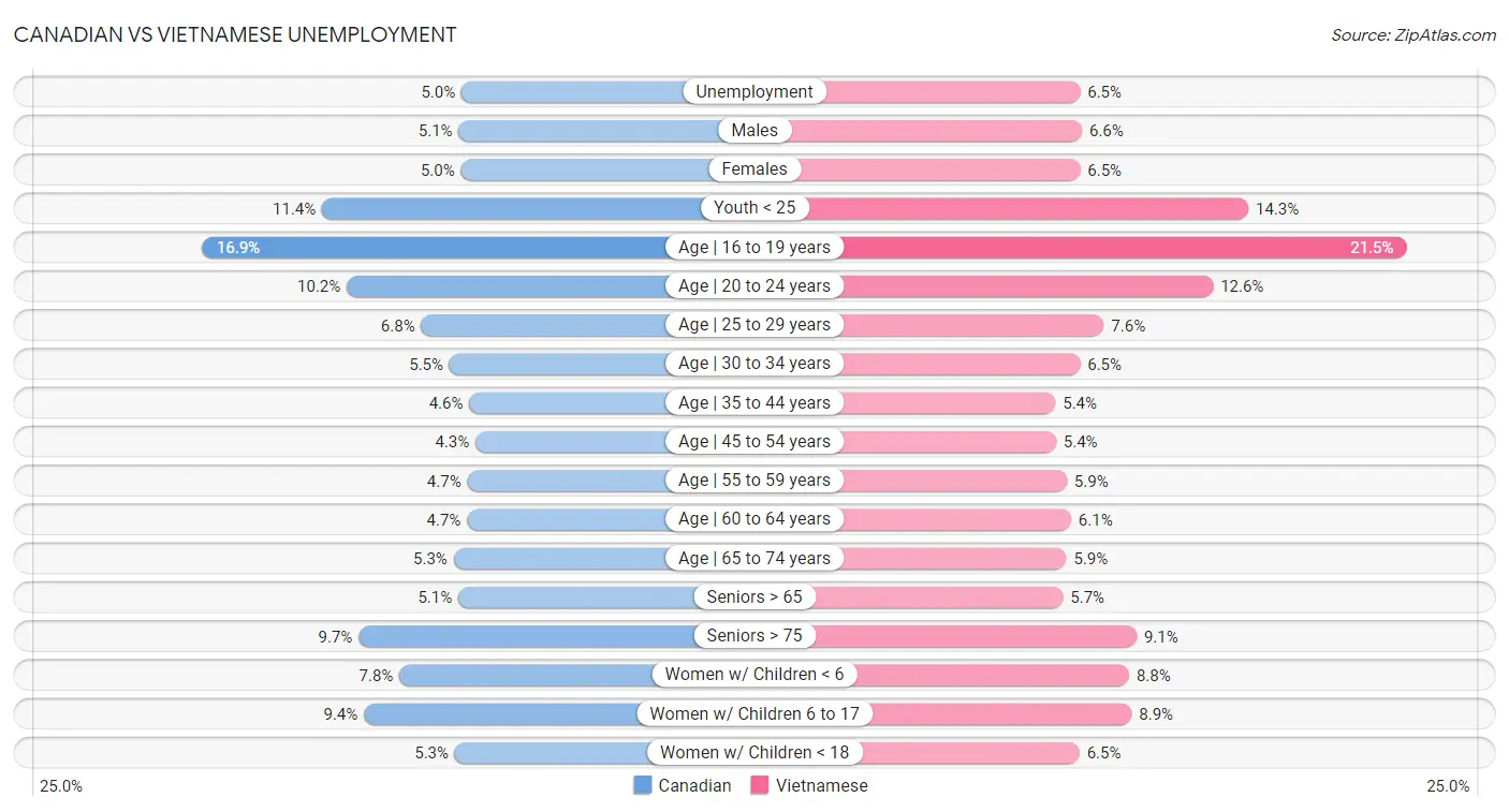 Canadian vs Vietnamese Unemployment