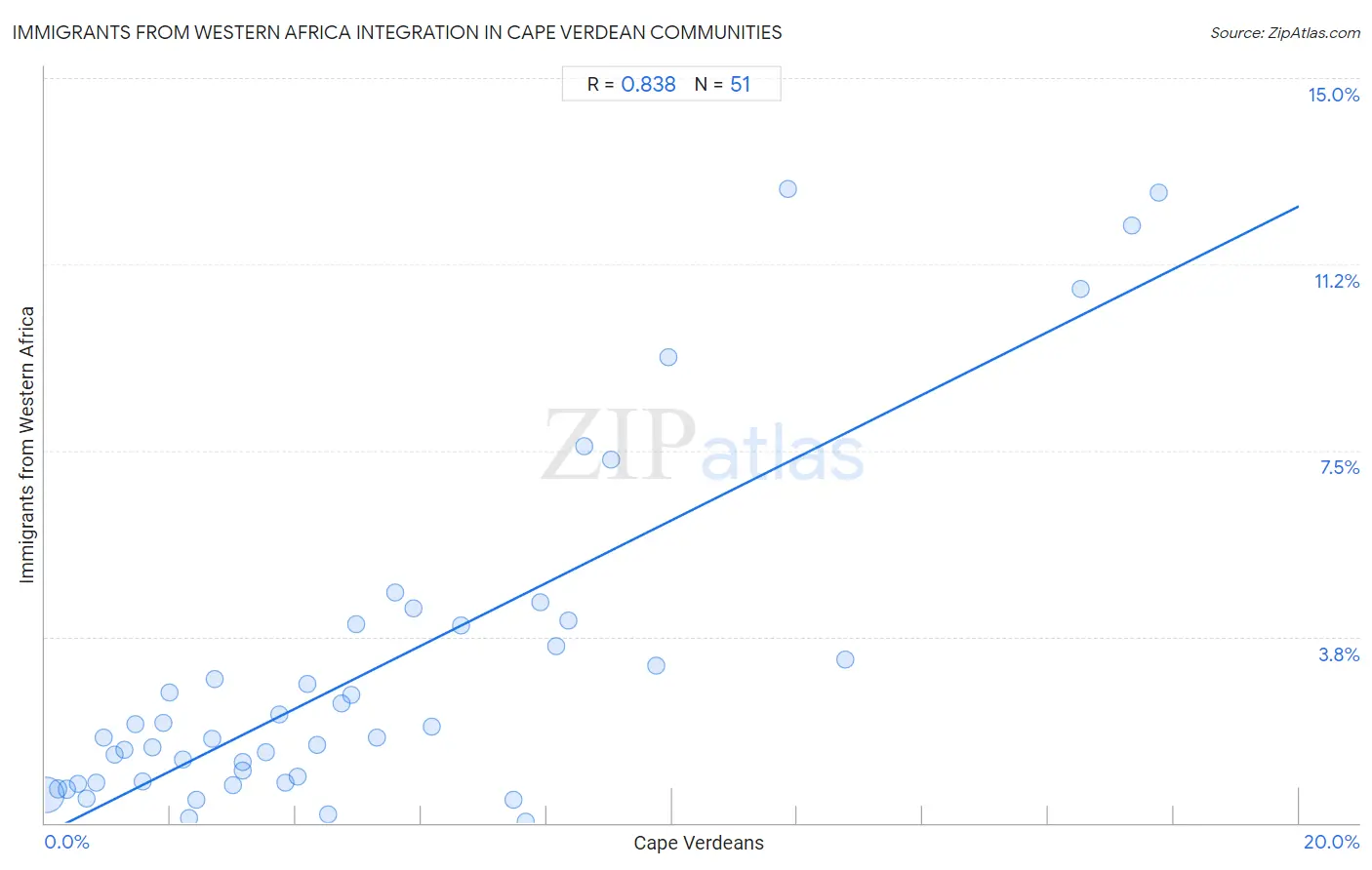 Cape Verdean Integration in Immigrants from Western Africa Communities