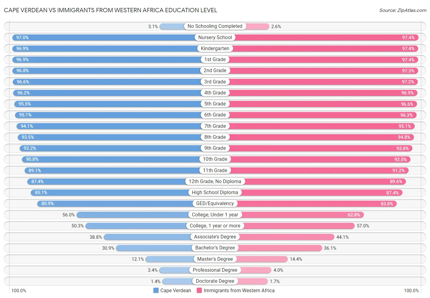 Cape Verdean vs Immigrants from Western Africa Education Level