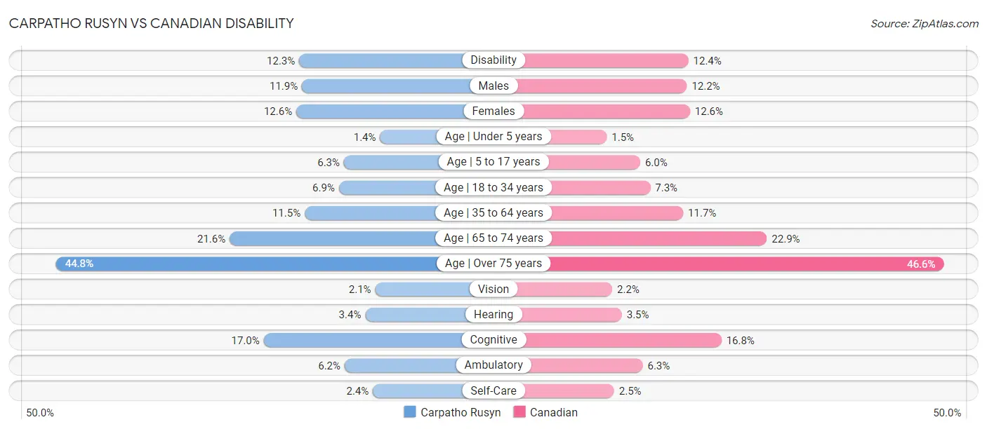 Carpatho Rusyn vs Canadian Disability