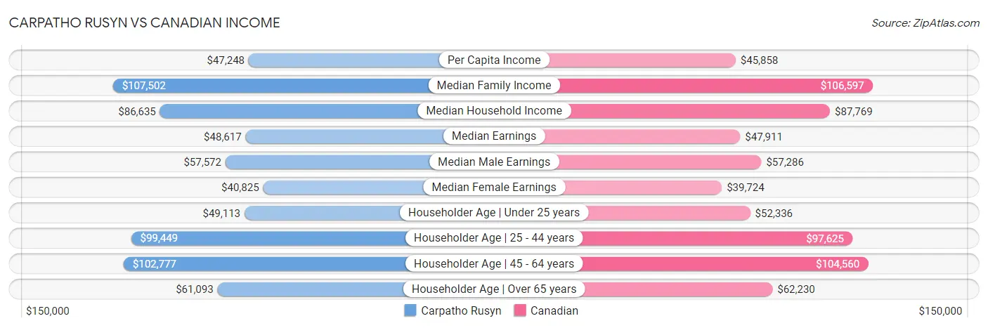 Carpatho Rusyn vs Canadian Income