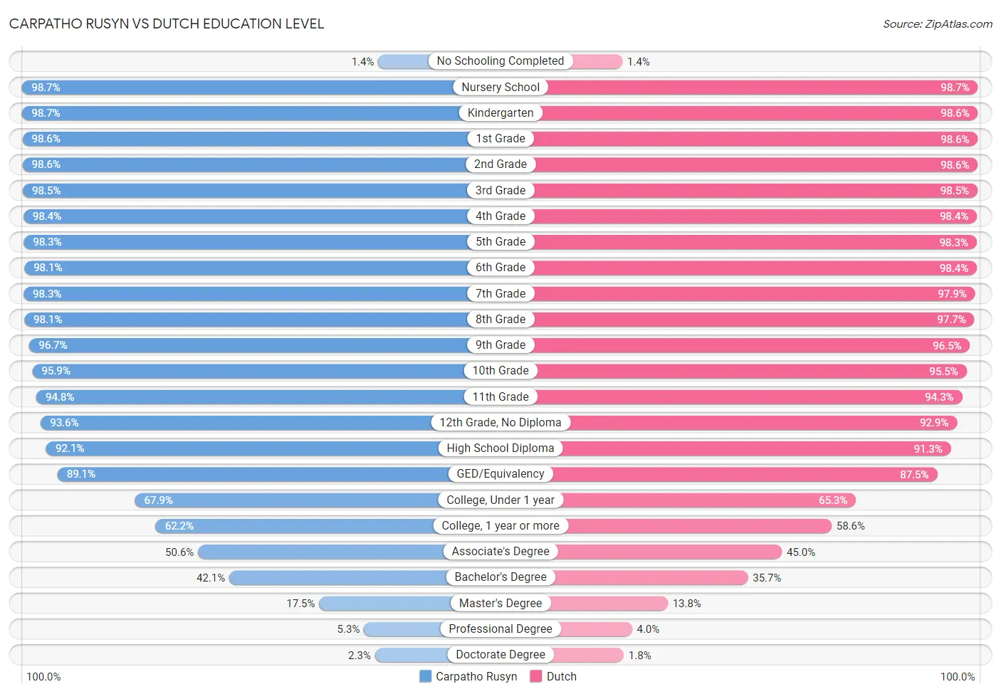 Carpatho Rusyn vs Dutch Education Level