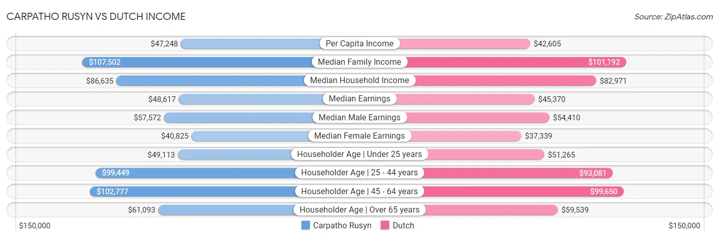 Carpatho Rusyn vs Dutch Income