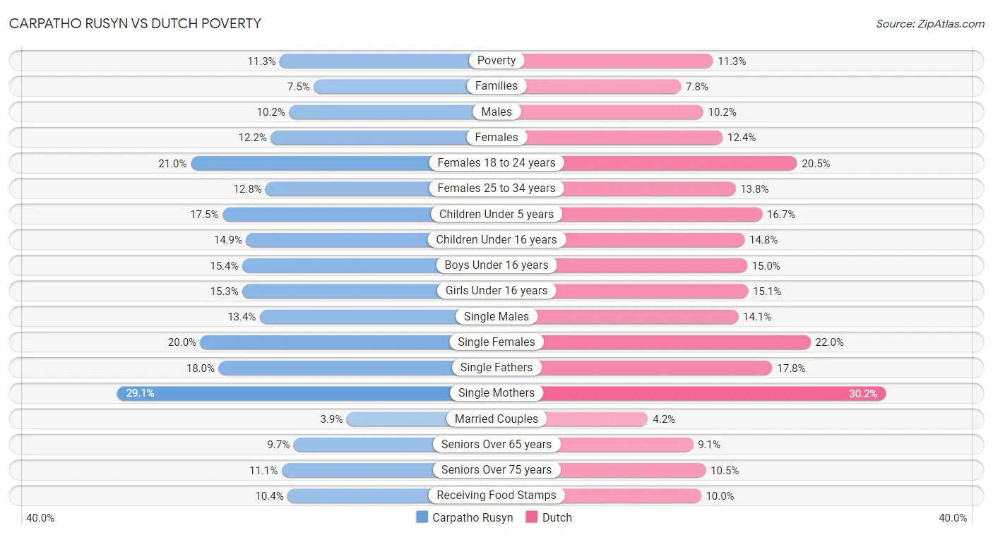 Carpatho Rusyn vs Dutch Poverty