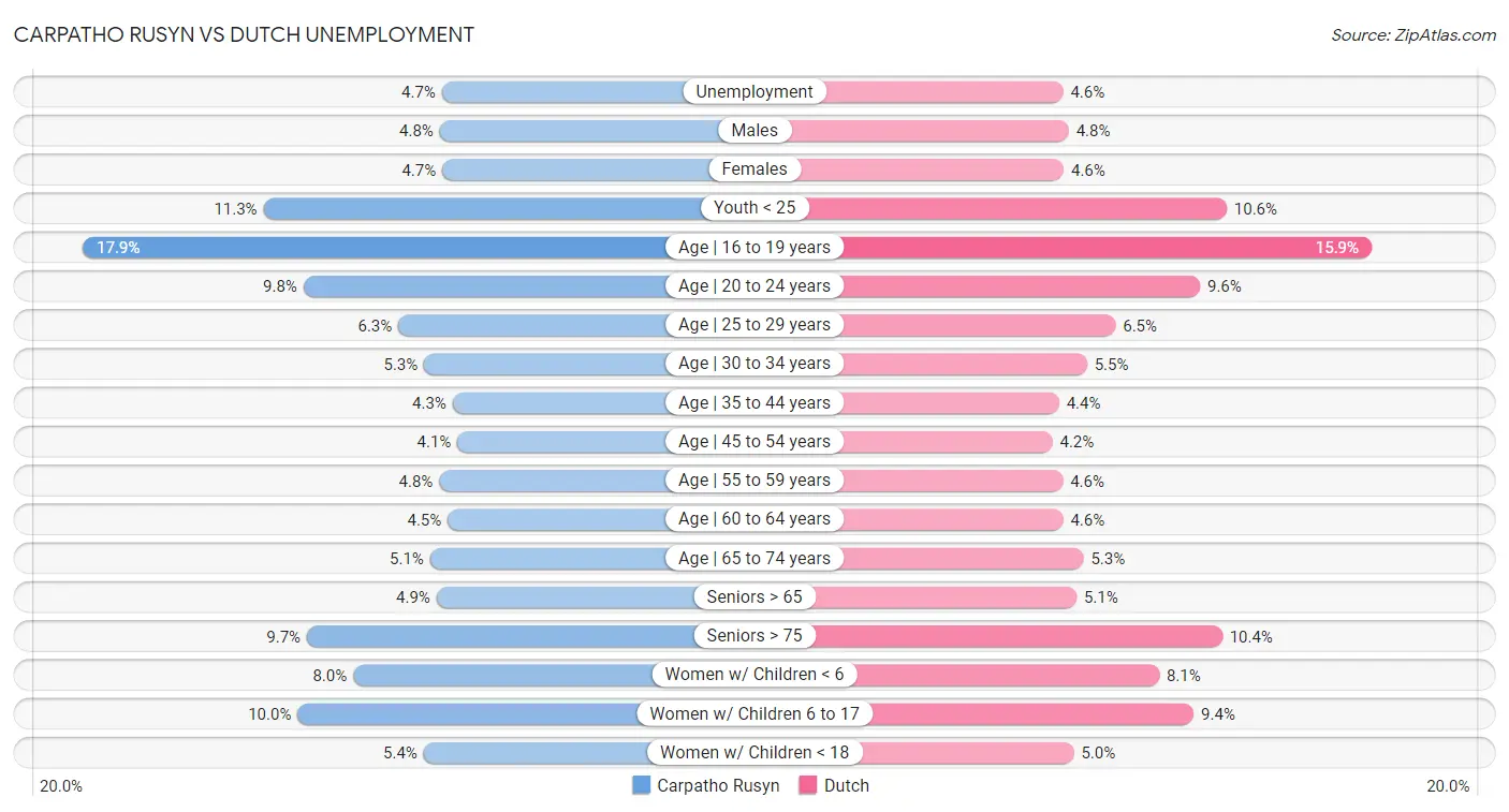 Carpatho Rusyn vs Dutch Unemployment