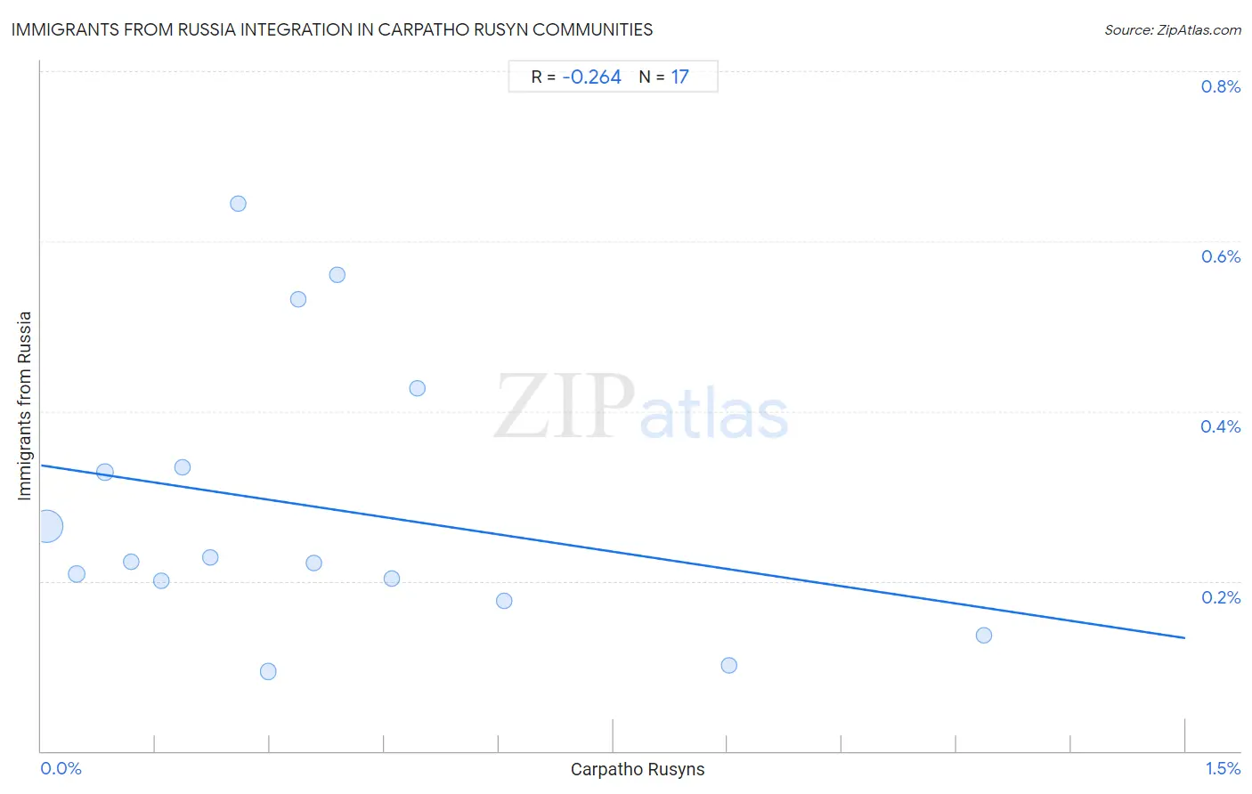 Carpatho Rusyn Integration in Immigrants from Russia Communities