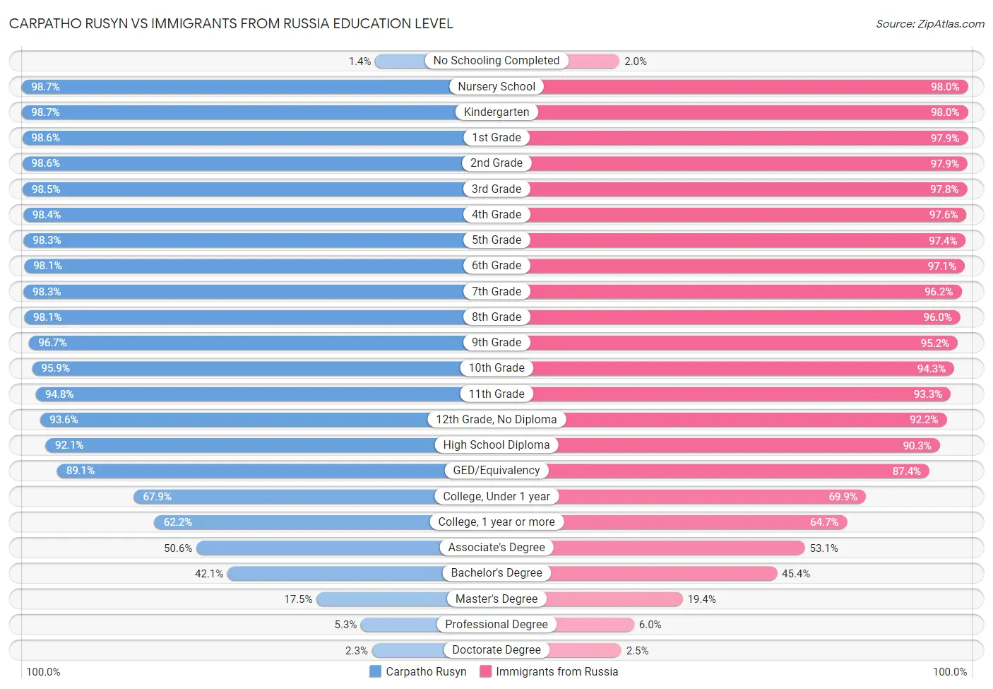 Carpatho Rusyn vs Immigrants from Russia Education Level