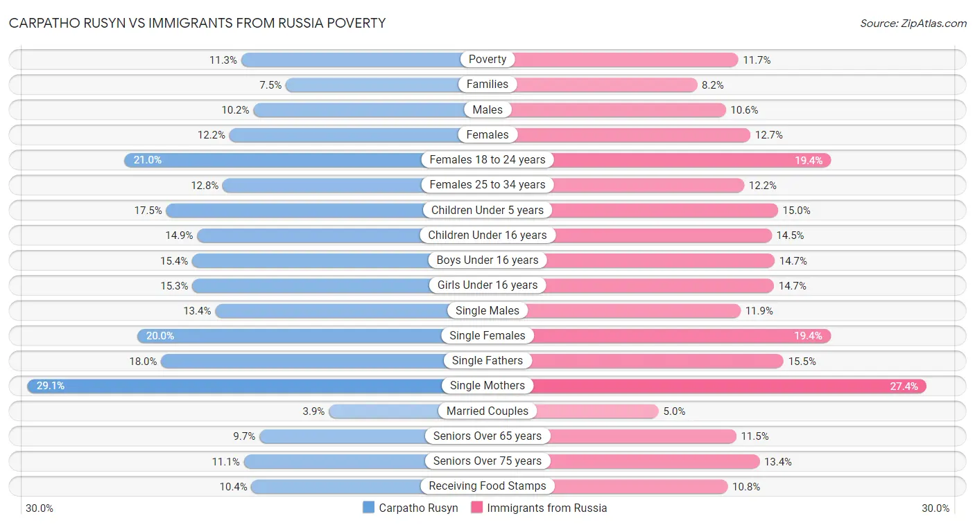 Carpatho Rusyn vs Immigrants from Russia Poverty